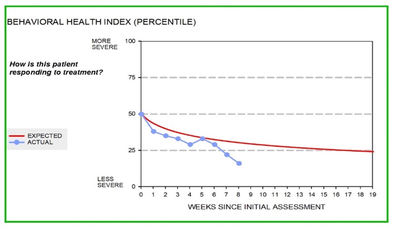 Using the BHI® and ETR to Support Measurement-Based Care